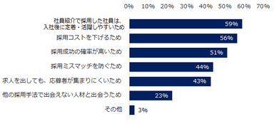 図：リファラル採用実施理由