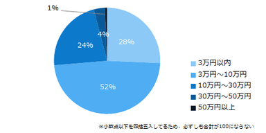 図：リファラル採用のインセンティブ支給額