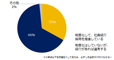 図：リファラル採用の制度化