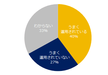 図：リファラル採用制度の運用状況