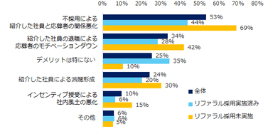 図：リファラル採用のデメリット