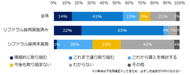 図：今後のリファラル採用への対応