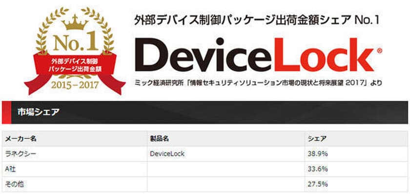 ラネクシーの「DeviceLock」が3年連続で
外部デバイス制御パッケージ出荷金額シェアNo.1を獲得