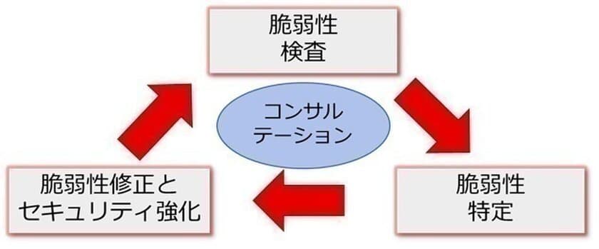 ユビキタス・AIコーポレーション グループ、
IoT機器のサイバーセキュリティ対策と
ソフトウェア品質向上を実現する
製品群と技術サービスを統合した事業を開始