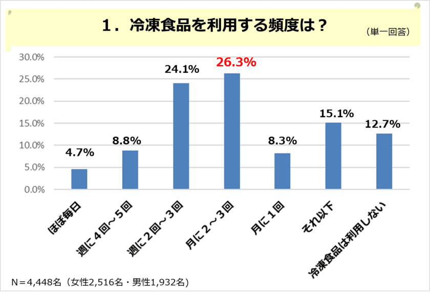 変わる冷凍食品～“本格感・健康志向”がこれからのニーズ