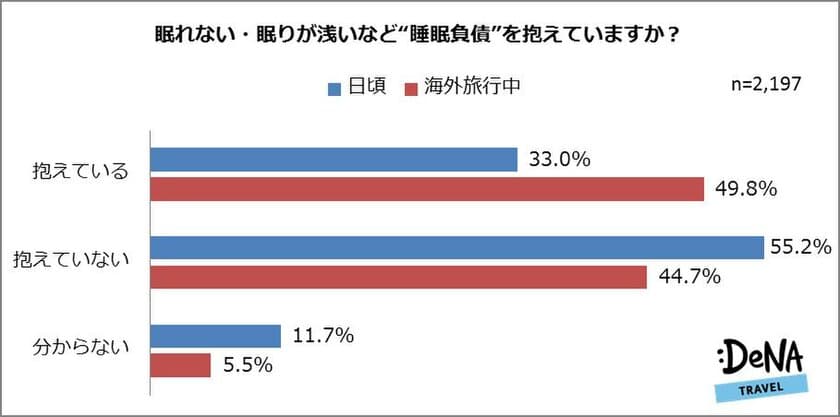 海外旅行中に“睡眠負債”を抱える人は約半数！
女性は自身の「感情」と「音」が睡眠妨害の要因に？
睡眠負債の原因を「旦那さん」と回答した女性は35.0%