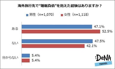 【図2】海外旅行先で「睡眠負債」を抱えた経験はありますか？