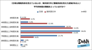 【図3】（日頃は睡眠負債を抱えていないが、海外旅行中に睡眠負債を抱えた経験がある人）平均何時間の睡眠をとっていますか？