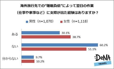 【図5】男女別：海外旅行先での“睡眠負債”によって翌日の作業（仕事や家事など）に支障が出た経験はありますか？