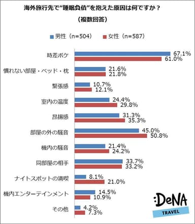 【図6】海外旅行先で“睡眠負債”を抱えた原因は何ですか？