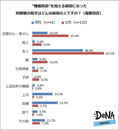 【図7】“睡眠負債”を抱える原因になった同部屋の相手はどんな関係の人ですか？