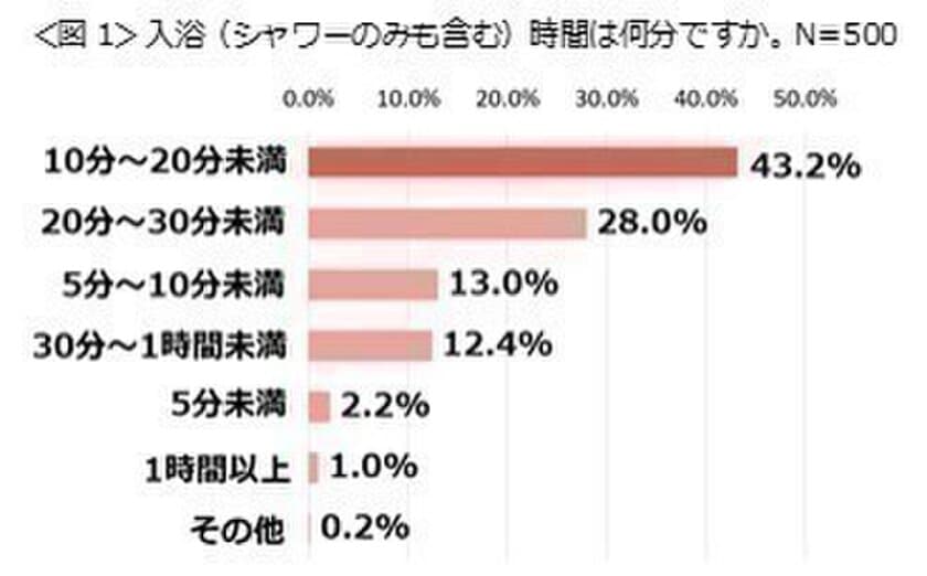 【お風呂とスキンケアの新常識に関する
アンケート2017　調査結果発表】
20代から40代の女性500人が挑戦したお風呂博士監修
『お風呂とスキンケアの新常識10問』
全問正解者は1％以下！
また、20代はシャワー派が5割で、進む“若者の湯船離れ”も明らかに