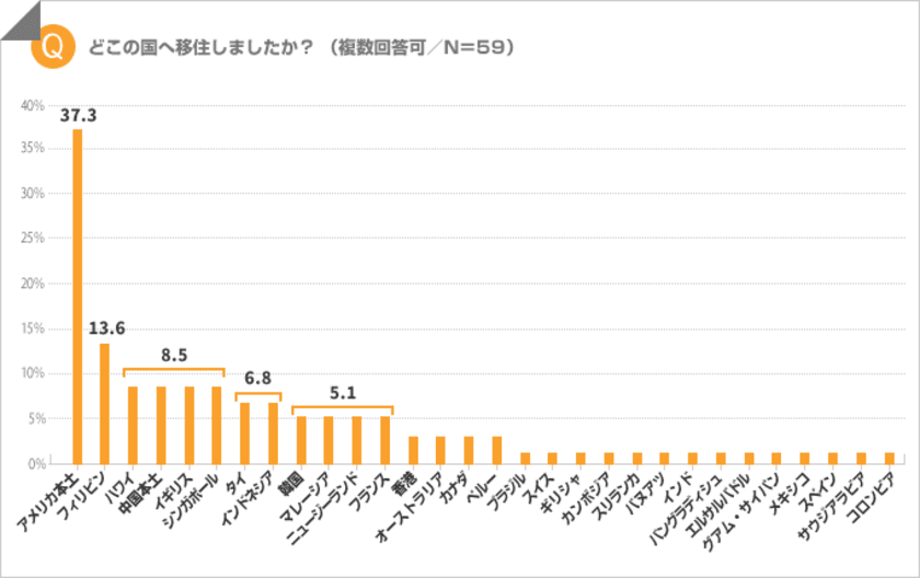 【「海外移住」についての調査】
憧れの移住先はハワイ　
海外移住したら、3人に1人が自宅は売却！