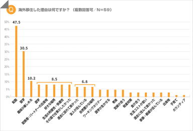 海外移住理由は？