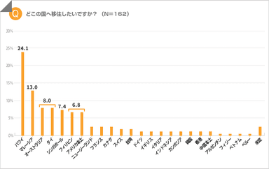 どこの国へ移住したい？