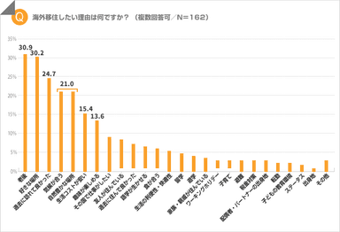 海外移住したい理由は？