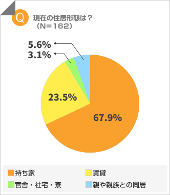 現在の住居形態は？