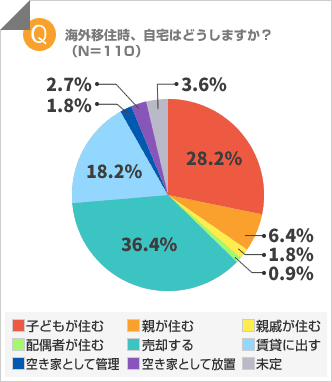 移住時、自宅はどうする？