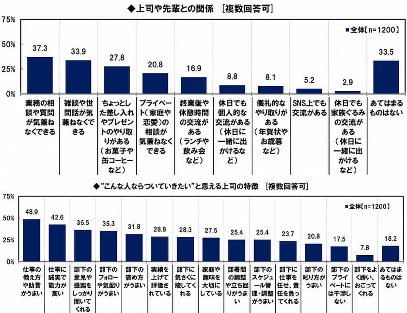 日本FP協会調べ　
若者がついていきたい上司のタイプは
「コーチタイプ」に「仕事人タイプ」、
「叱り上手より褒め上手」　
きっちり仕事をこなす“仕事人”　
男性の理想像は「イチローさん」、
女性の理想像は「天海祐希さん」