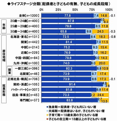 働く若者のライフステージ分類