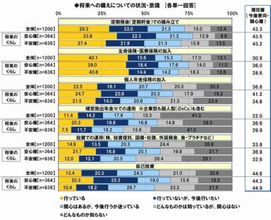 将来への備えについての状況・意識