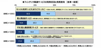 フィンテック関連サービスの利用状況・意向