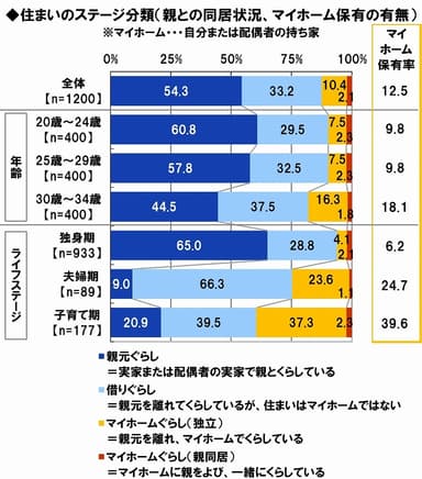 働く若者の住まいのステージ分類