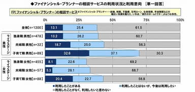 FP相談サービスの利用状況・意向