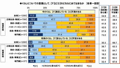 くらしについての意識