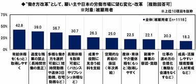 働き方改革として望む変化・改革