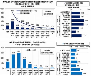 時間外労働時間と家事時間