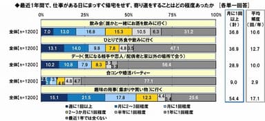 平日の寄り道頻度