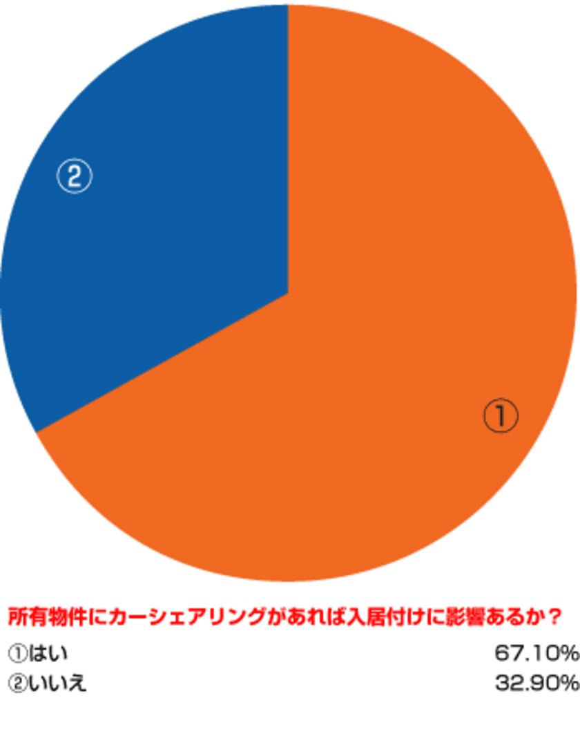 賃貸経営を行う駐車場所有者を対象とした
カーシェアリングに対する意識調査