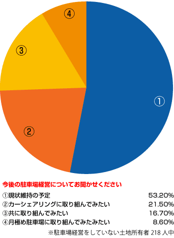 グラフ3 今後の駐車場経営についてお聞かせください