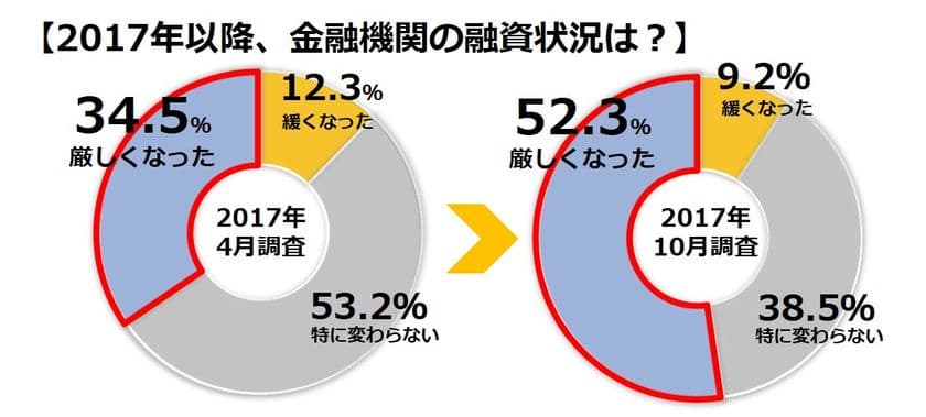 不動産投資に関する意識調査（第8回）
収益物件への融資、金融機関の対応に変化
52％の投資家が「融資が厳しくなった」と実感