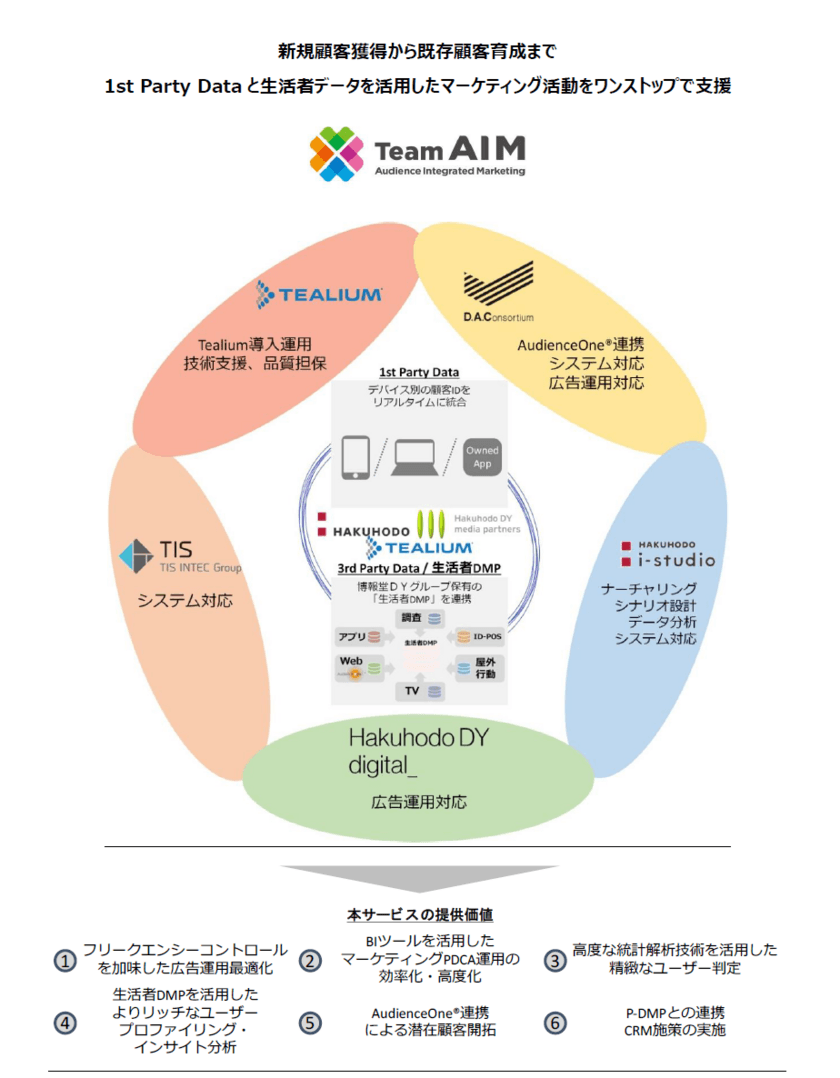 博報堂ＤＹグループとTealium Inc.、TIS株式会社、
新規顧客開拓から既存顧客育成までマーケティング活動を
ワンストップで支援するプロジェクトチーム
「Team AIM(Audience Integrated Marketing)」を組成