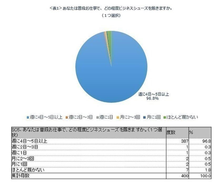 ＜スニーカー通勤に関する意識調査＞
東日本より西日本のほうがスニーカー通勤に寛容！
スニーカー通勤ができるのにしない人、
気になるのは「健康」よりも「コーディネート」！？
スニーカー通勤ができないビジネスマンが欲しいのは
「見た目が革靴に見えるスニーカー」