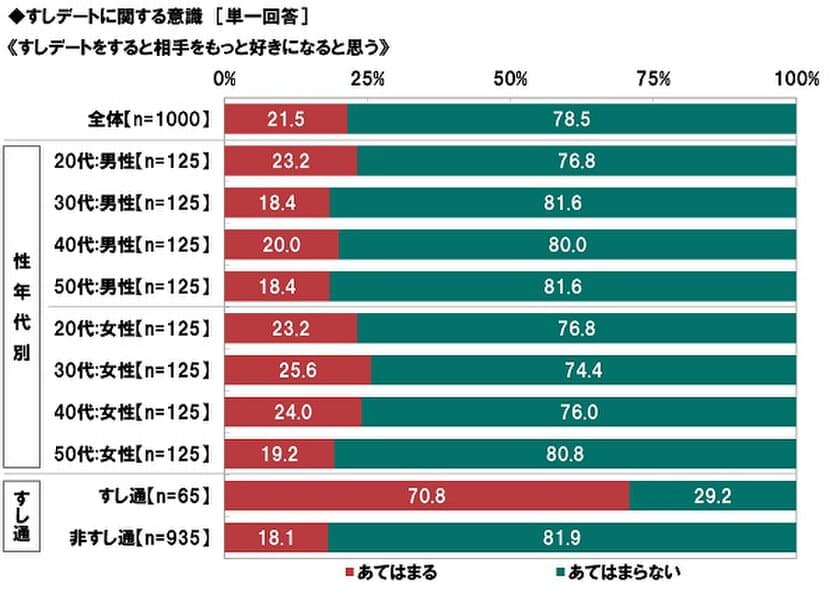 京樽調べ　
“すしデート”で気になる相手と急接近！？
すしデートをすると「相手をもっと好きになる」
すし通の7割が回答