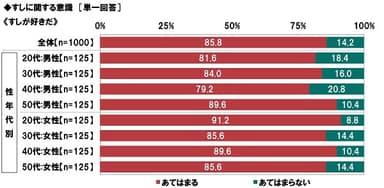 すしが好きだ