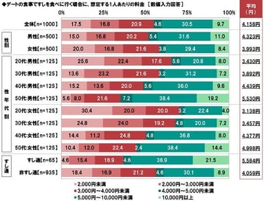 すしデートでの1人あたりの想定料金