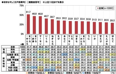 好きなすし（江戸前寿司）