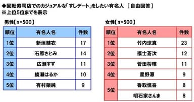 回転寿司デートをしたい有名人