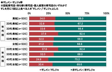 すしメン・すしジョ率