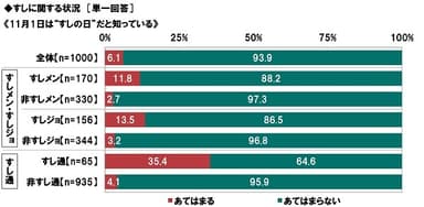 すしの日の認知率