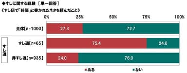 すし店で「時価」と書かれたネタを頼んだ経験