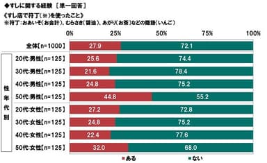 すし店で符丁を使った経験