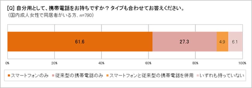 成人女性のスマホ所持率66.6％、非利用者「次はスマホ」27.7％　
SNS１位はLINE87.3％で「家族とのやり取り増えた」71.4％　
「家族のコミュニケーションにスマホや携帯は重要」77.9％