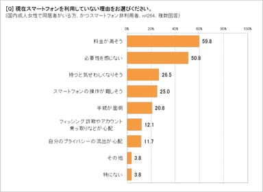 スマホを利用しない理由は？