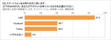 SNSでアカウントを持っているものは？