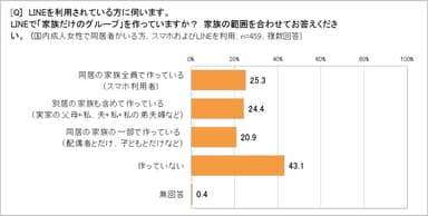 LINEで家族のグループを作っている？